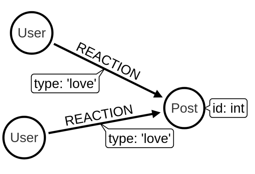 Graph model of posts and reaction types